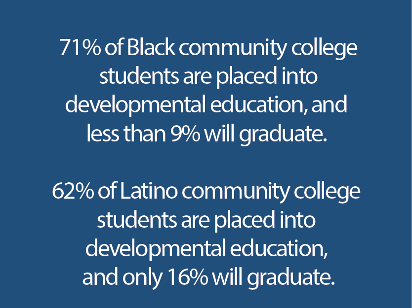 71% of Black community college students are placed into development education, and less than 9% will graduate. 62% of Latino community college students are placed into developmental education, and only 16% will graduate. 